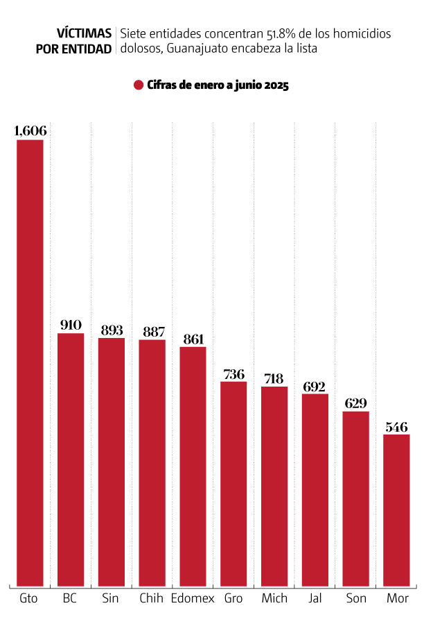 Víctimas de homicidio doloso por entidad
