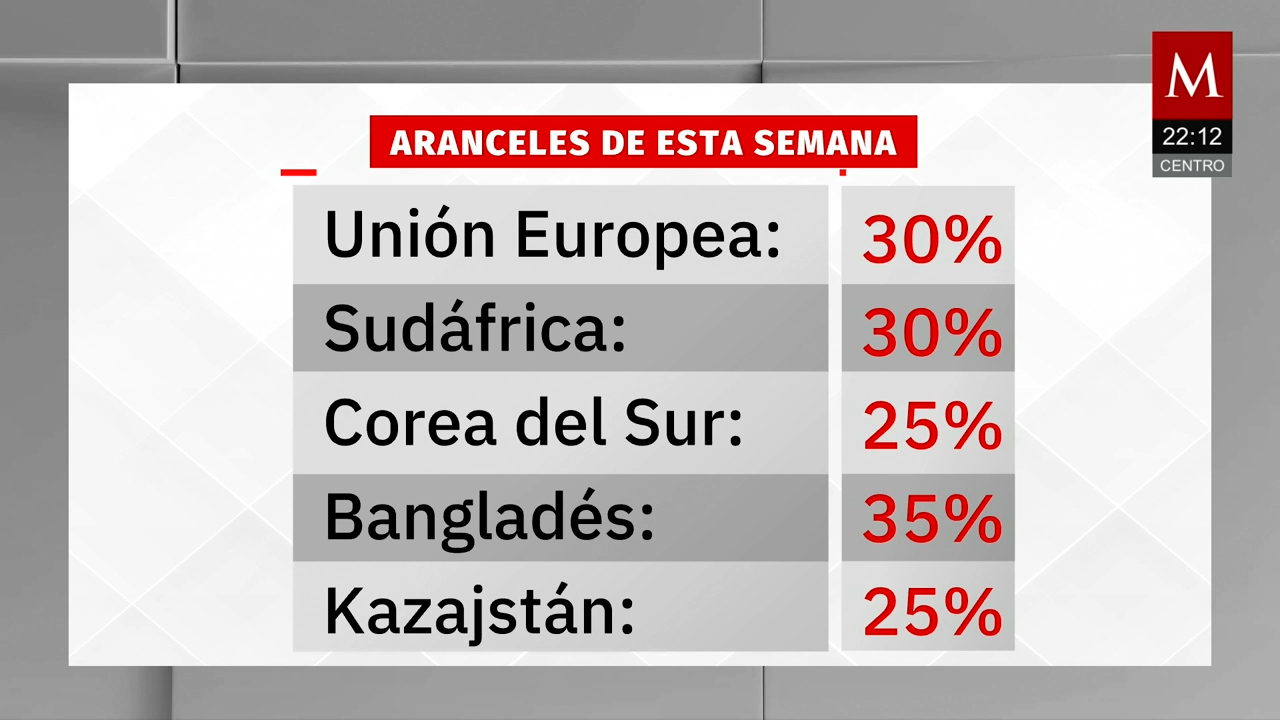 Trump aplica aranceles de hasta 40% a múltiples países incluyendo Unión Europea y Asia