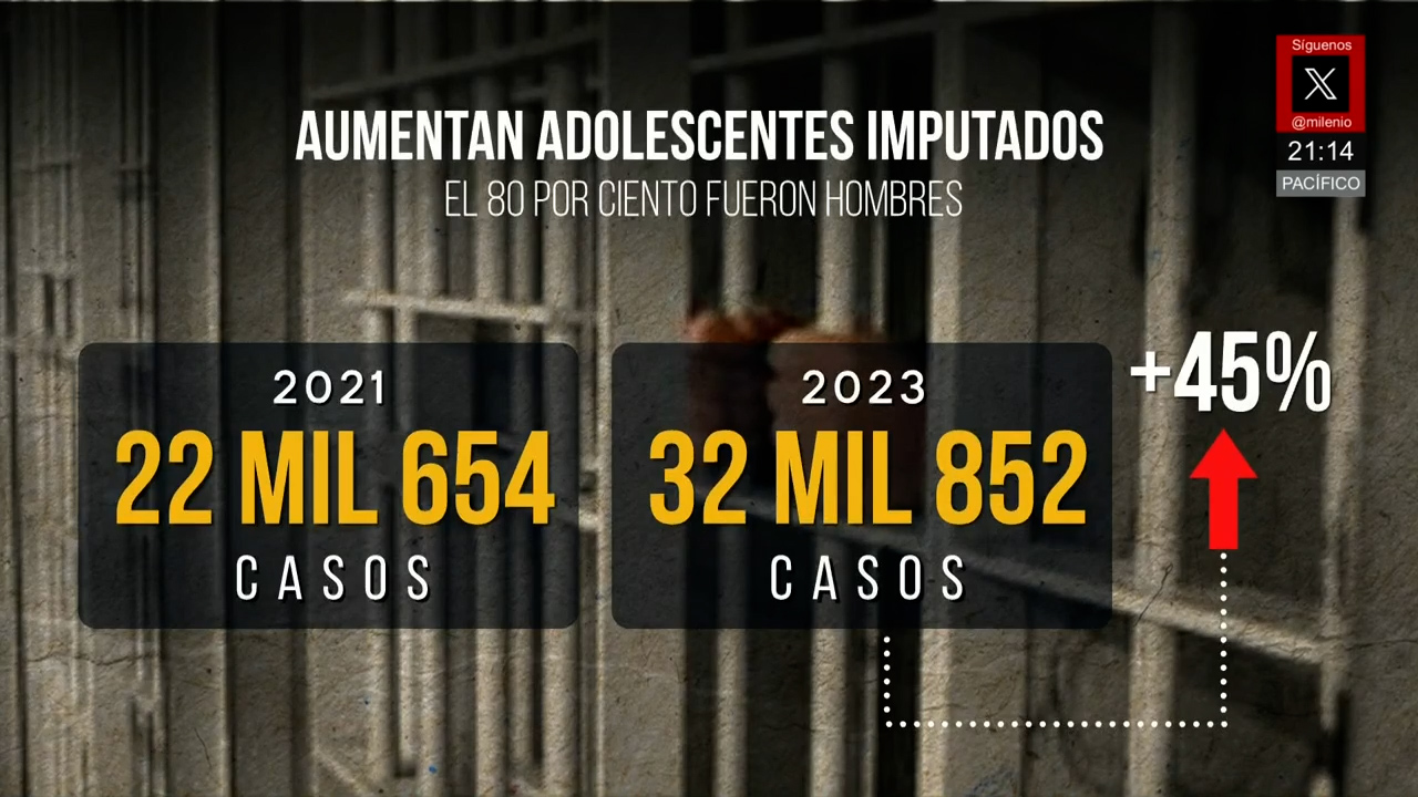 Adolescentes imputados en México aumentan 45%, reporta INEGI
