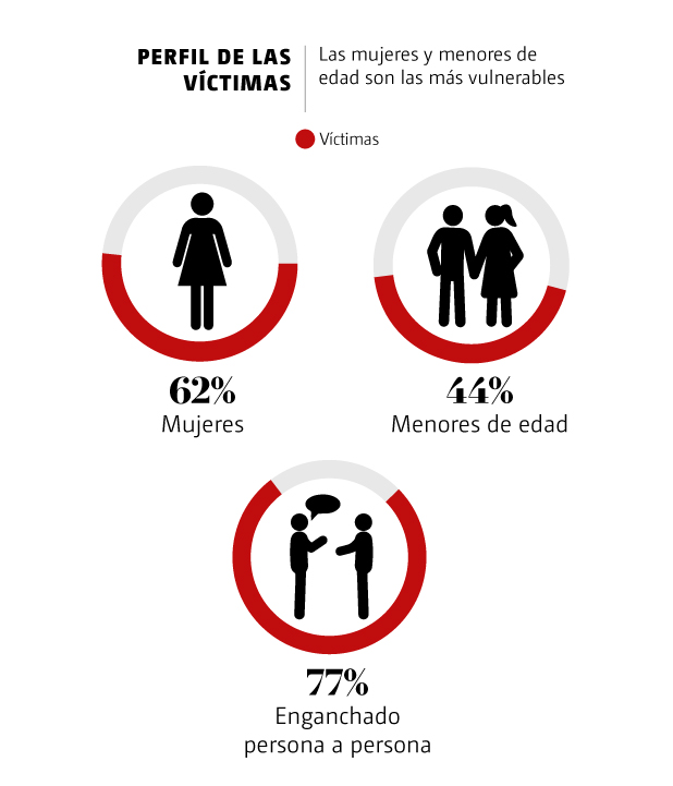victimas