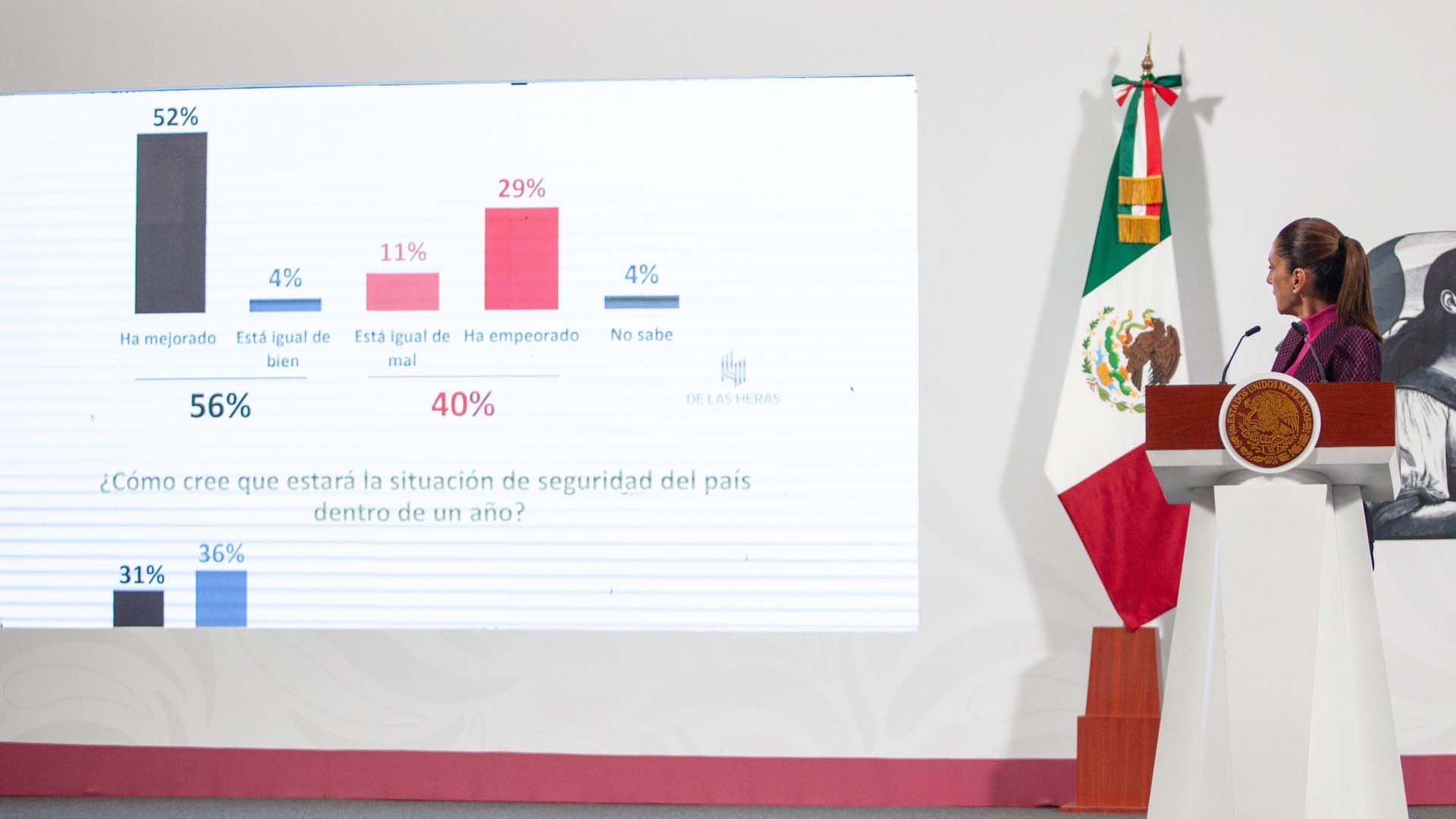 Sheinbaum presume encuesta sobre situación de seguridad del país