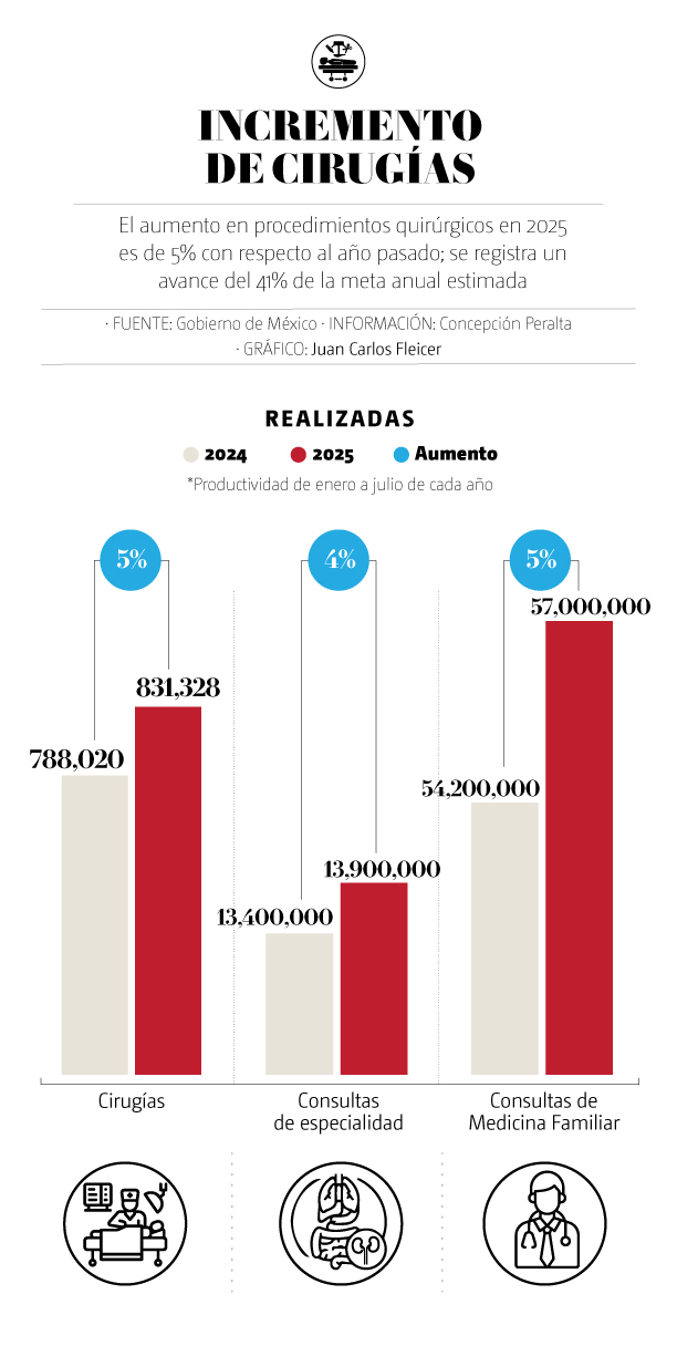 Incremento de cirugías