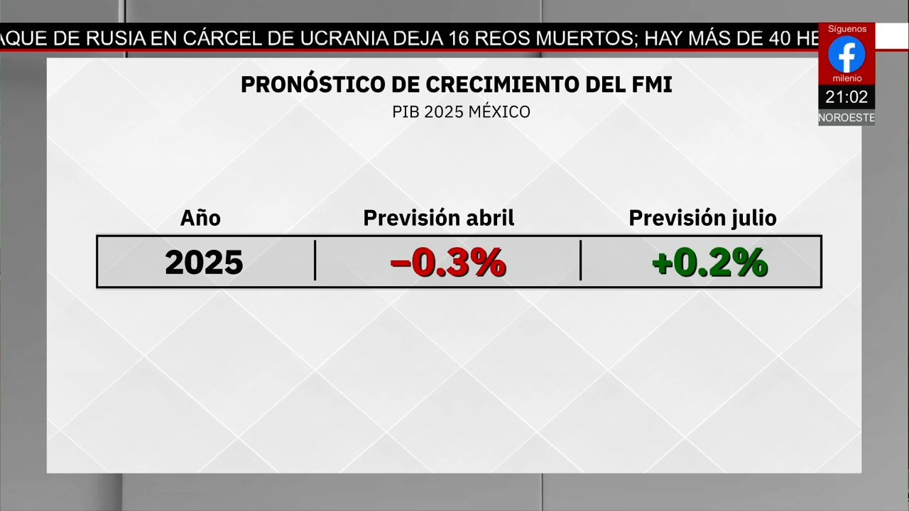 Fondo Monetario Internacional proyecta crecimiento de 0.2% del PIB para México