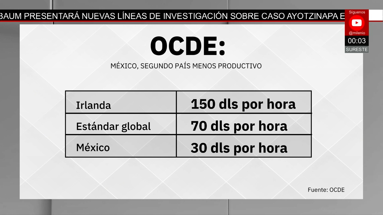OCDE posiciona a México como el segundo país menos productivo del mundo