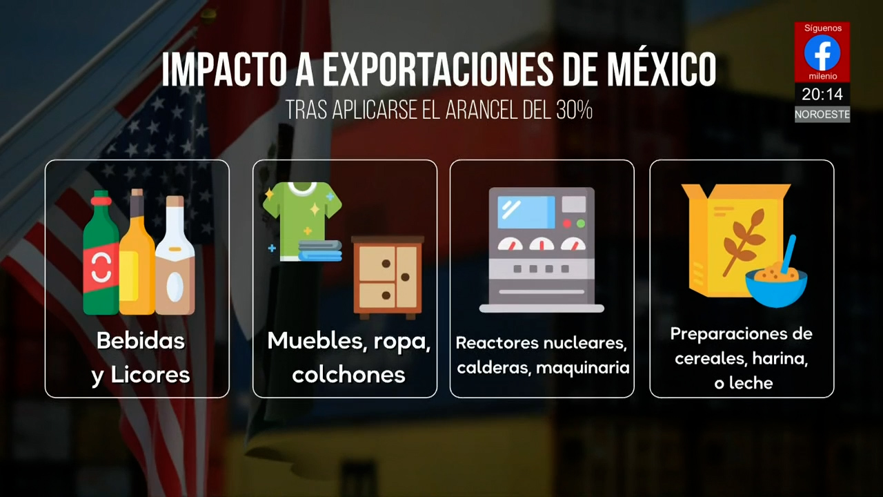 Impacto económico de 75 mil mdd para México si no hay acuerdo sobre aranceles con EU