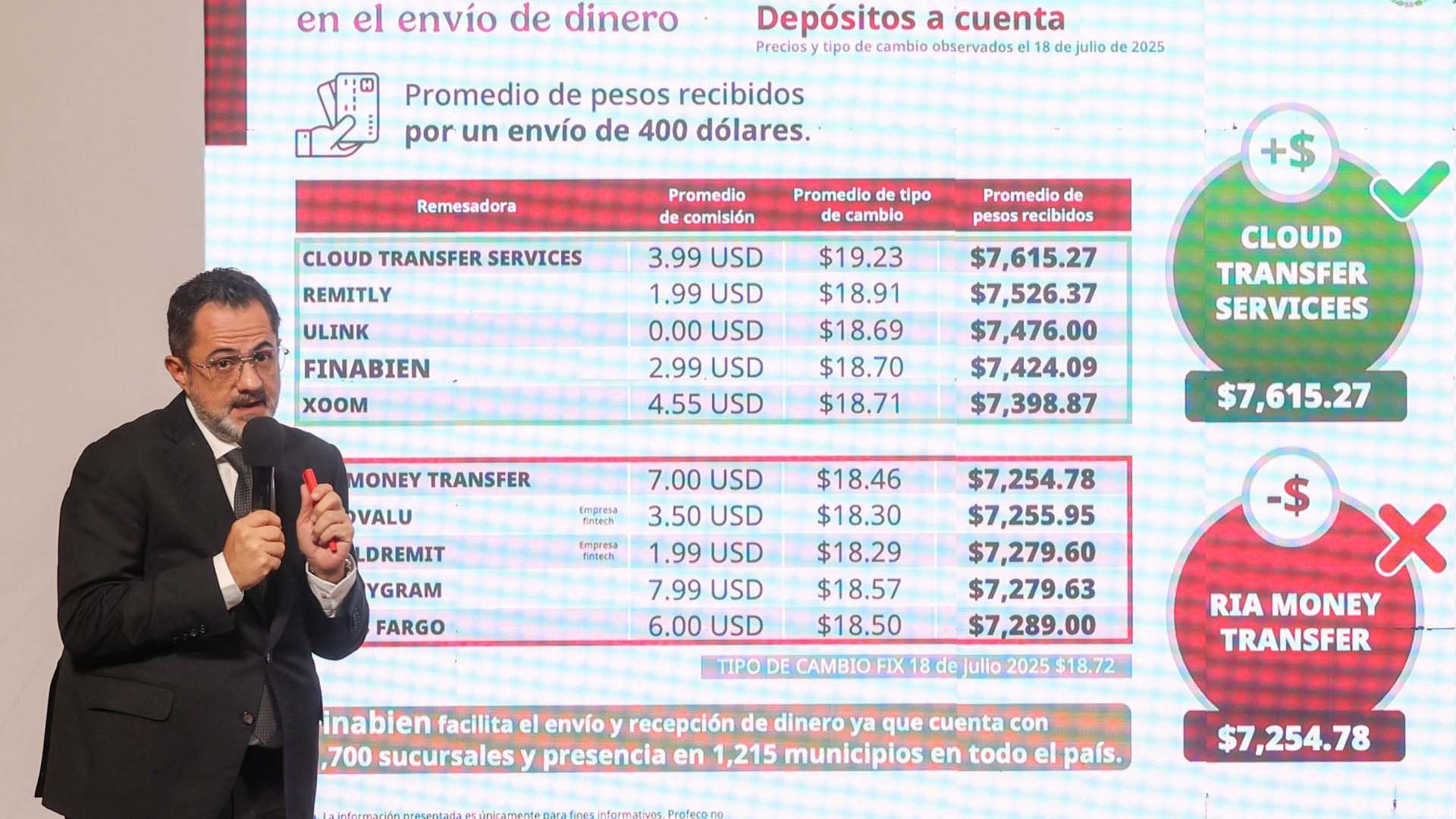 Profeco destaca que Finabien es la principal remesadora para envío de dinero