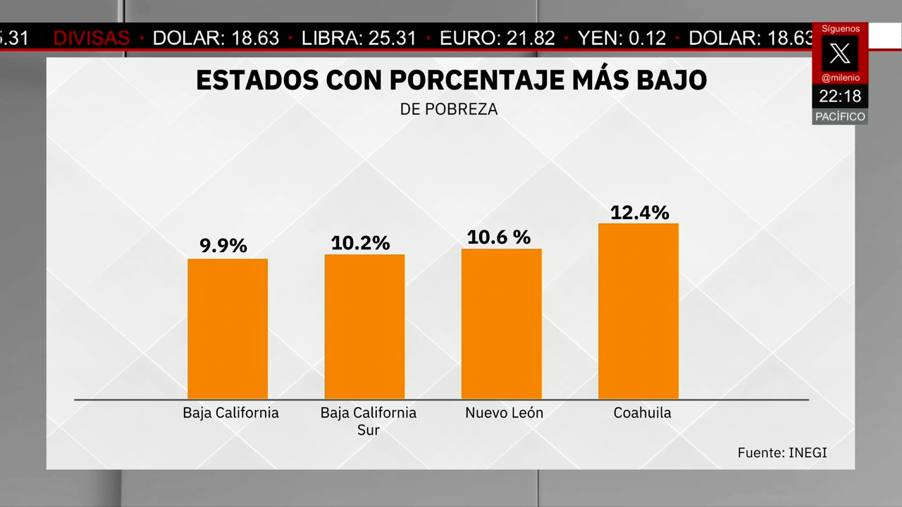 INEGI reporta caída de 17.7% en la pobreza de México entre 2022 y 2024