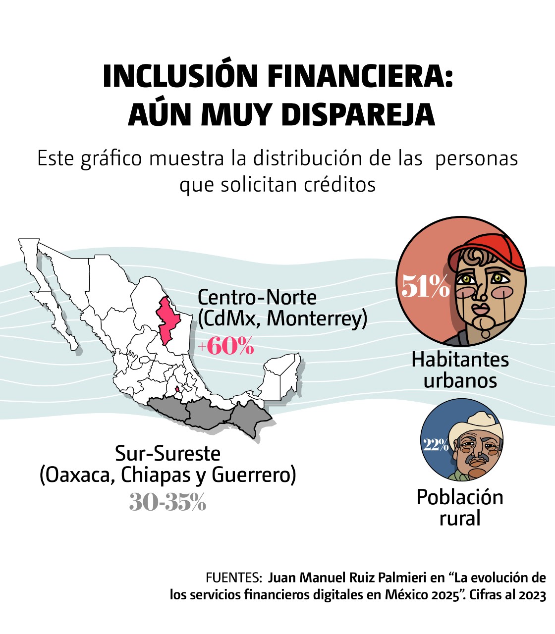 inclusion financiera aun muy dispareja