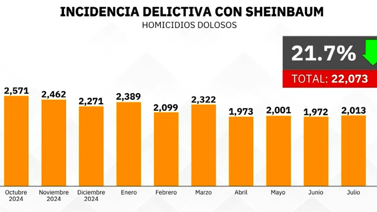 A un año de gobierno, reportan niveles de violencia bajo la presidencia de Sheinbaum