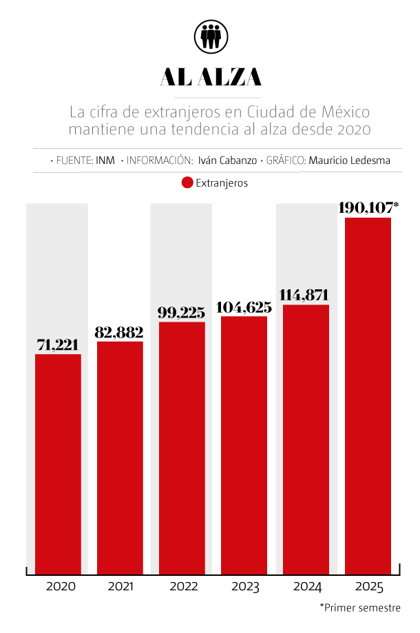 Aumento de extranjeros en la Ciudad de México