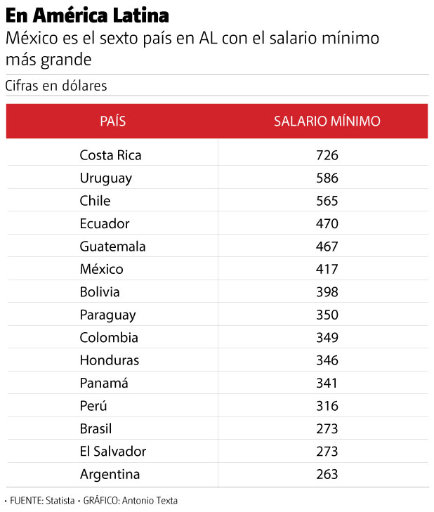 América Latina