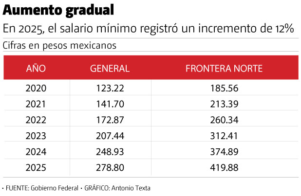 Aumento gradual