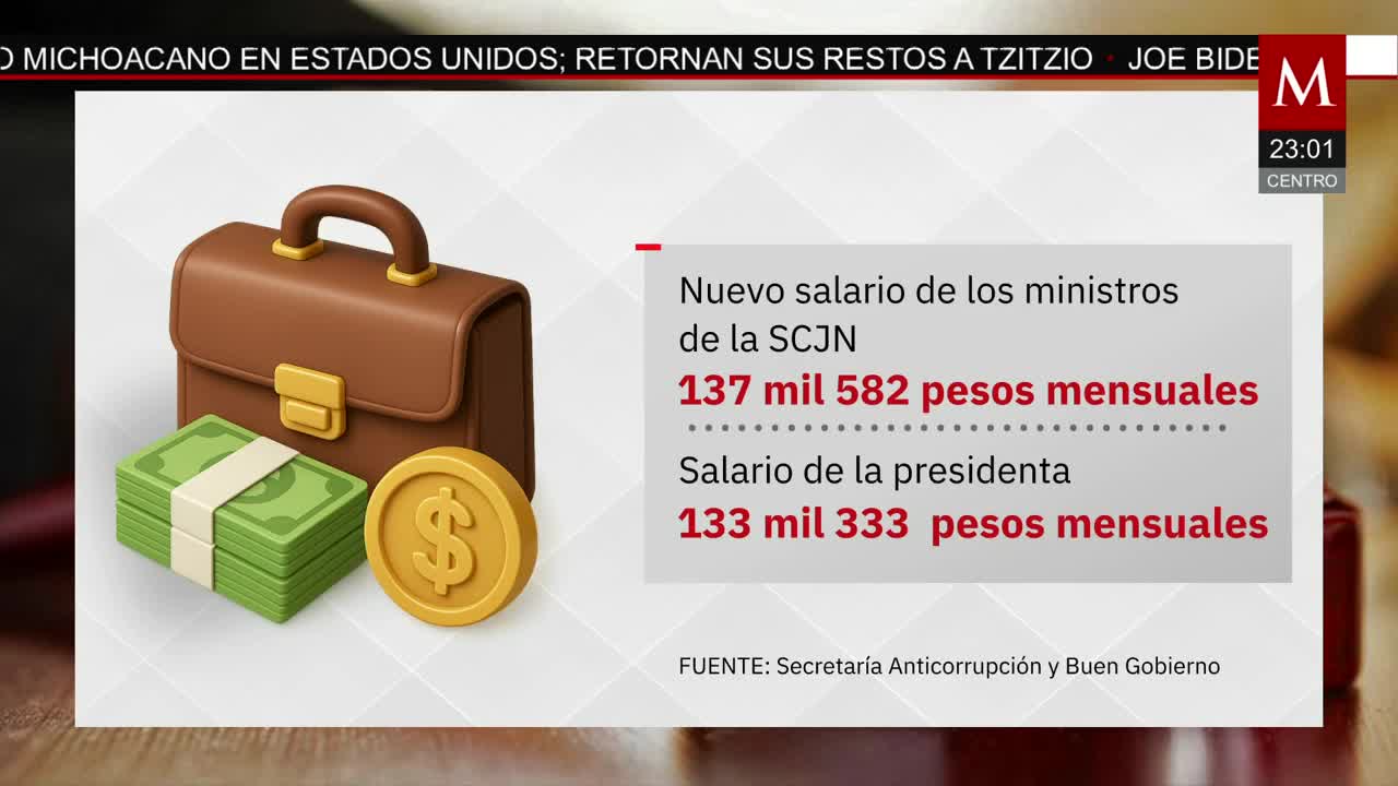 Jueces de la Suprema Corte todavía ganan más que Sheinbaum | Paola Barquet, 4 de septiembre de 2025