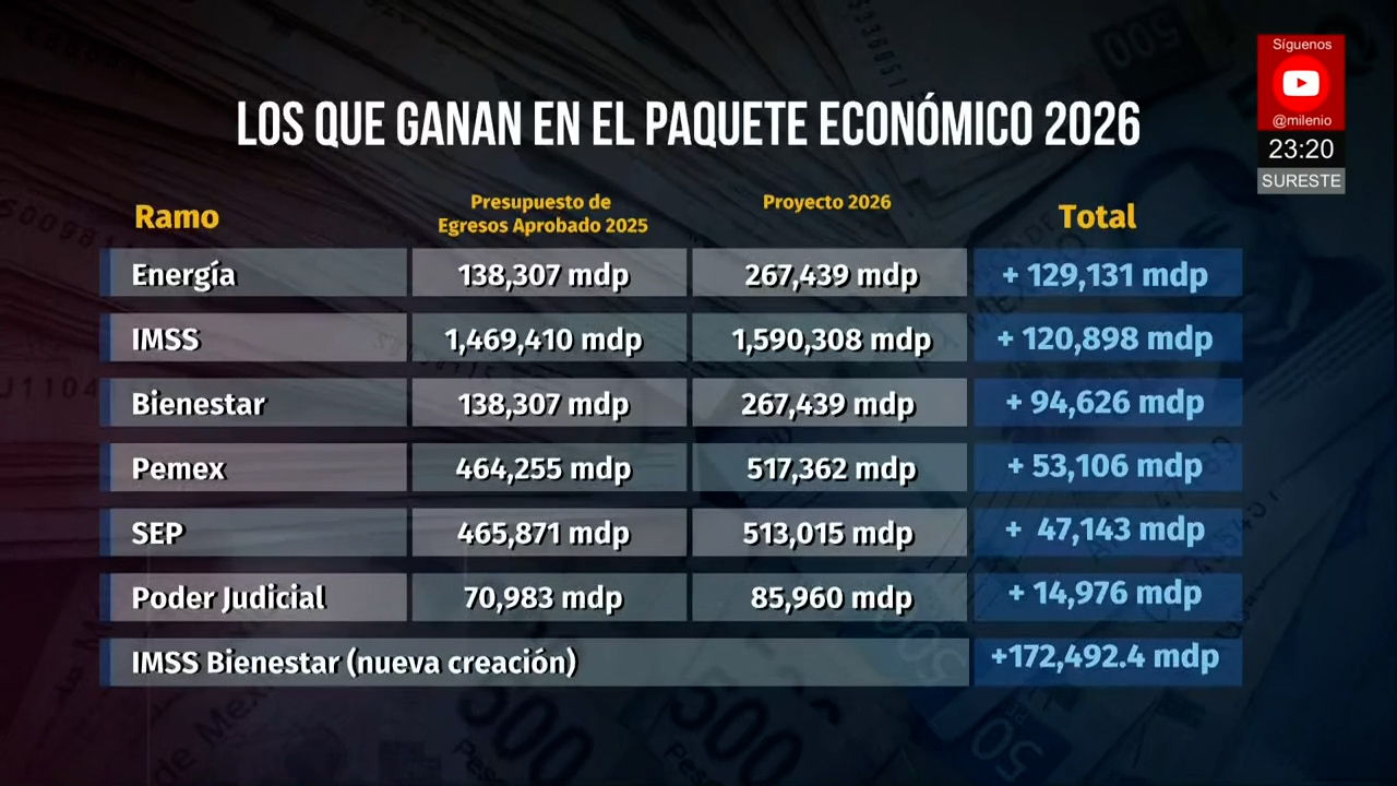 Paquete económico 2026 asigna mayores recursos a Energía, IMSS, Bienestar y Pemex