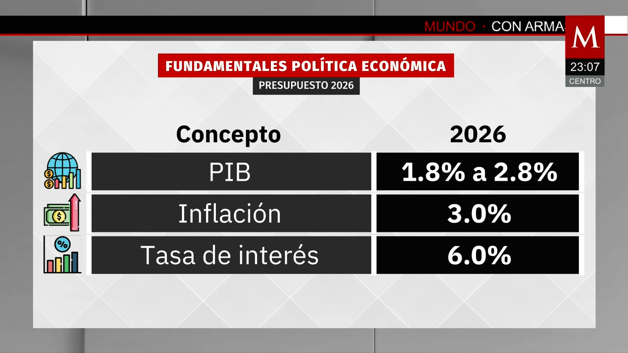 Paquete económico 2026 proyecta crecimiento del PIB y déficit fiscal