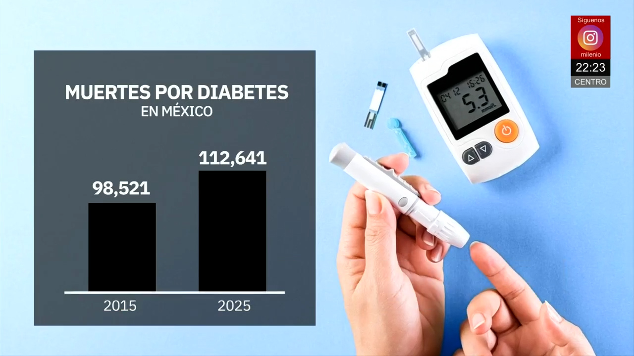 México registra 308 muertes diarias por diabetes y 14.6 millones de pacientes