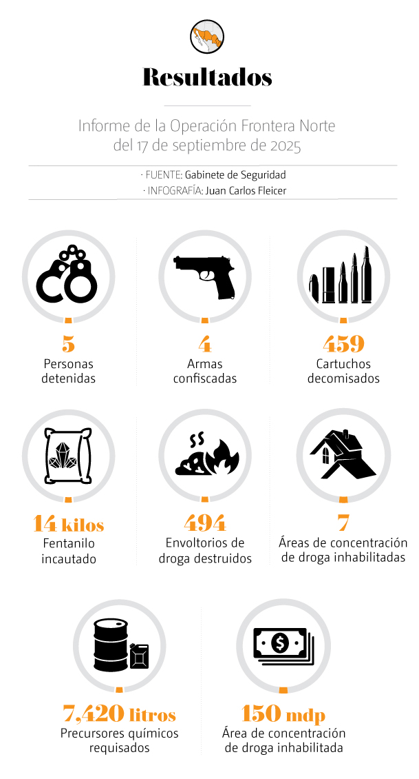 Operación Frontera Norte