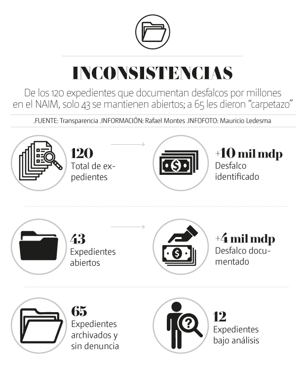 irregularidades en NAIM