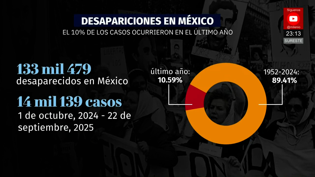 México alcanza casi 133 mil personas desaparecidas según la Comisión Nacional de Búsqueda