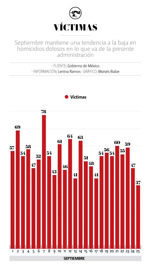 Homicidios dolosos