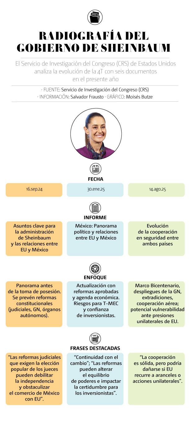 Radiografía del gobierno de Sheinbaum