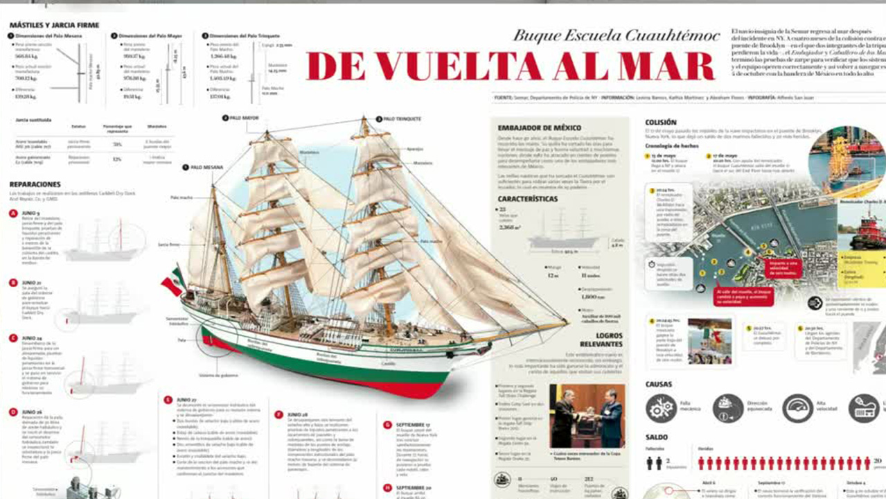 Milenio publicará una infografía sobre el Buque Escuela 'Cuauhtémoc'