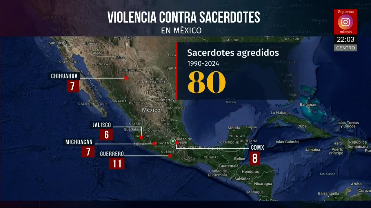 Crece la violencia contra sacerdotes en México en las últimas dos décadas