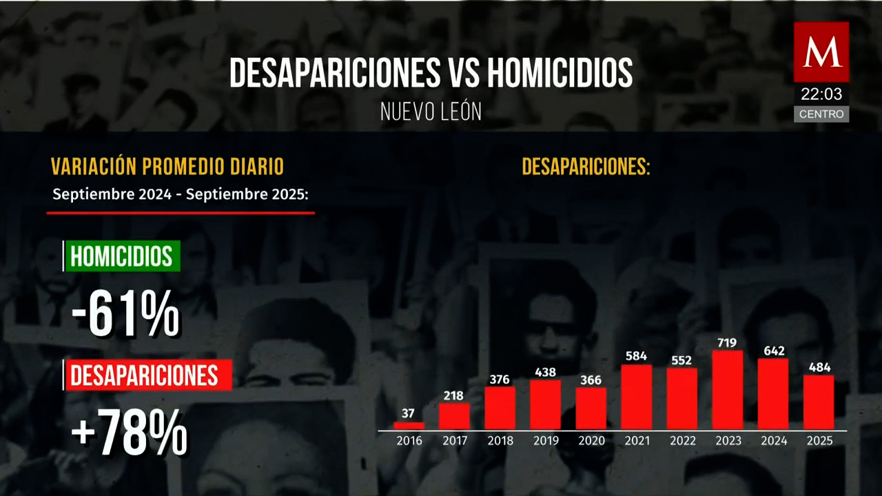 Bajan los homicidios en Jalisco, Nuevo León y Edomex, pero aumentan las desapariciones