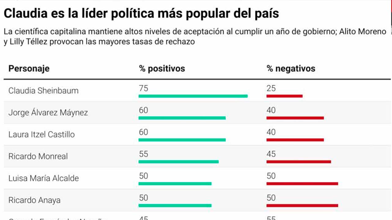 Claudia Sheinbaum tiene el 75% de aprobación en redes | MilenIA