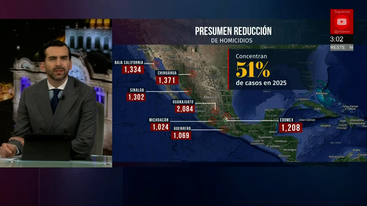 Gobierno de Claudia Sheinbaum reporta 27 homicidios menos por día respecto a 2024
