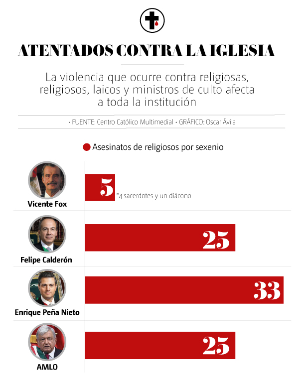 sacerdotes asesinados