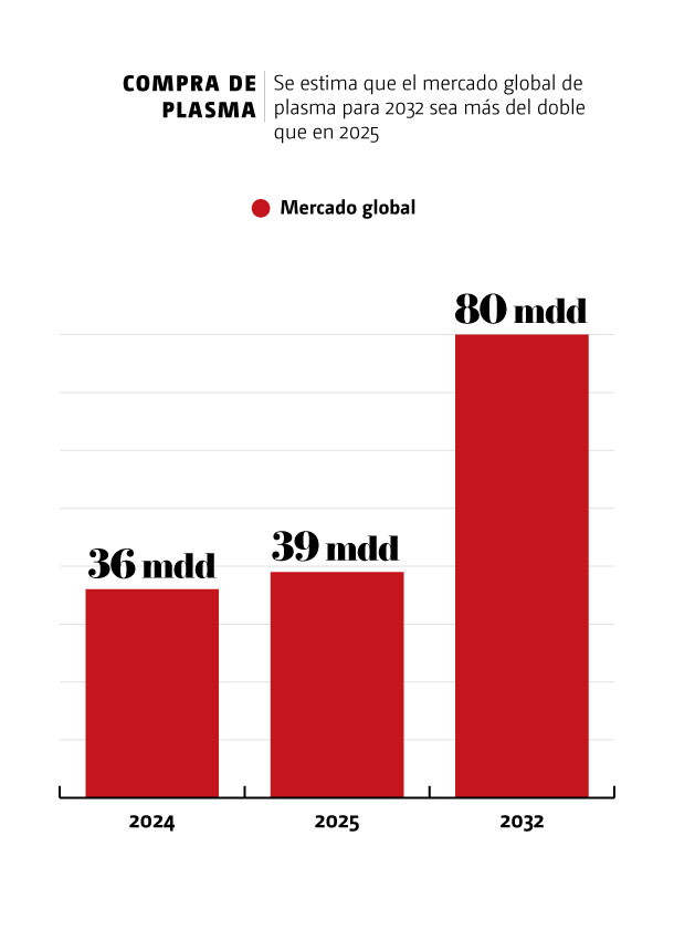 Mercado de plasma en 2032 width=
