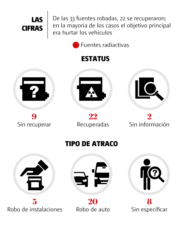 Fuentes radioactivas