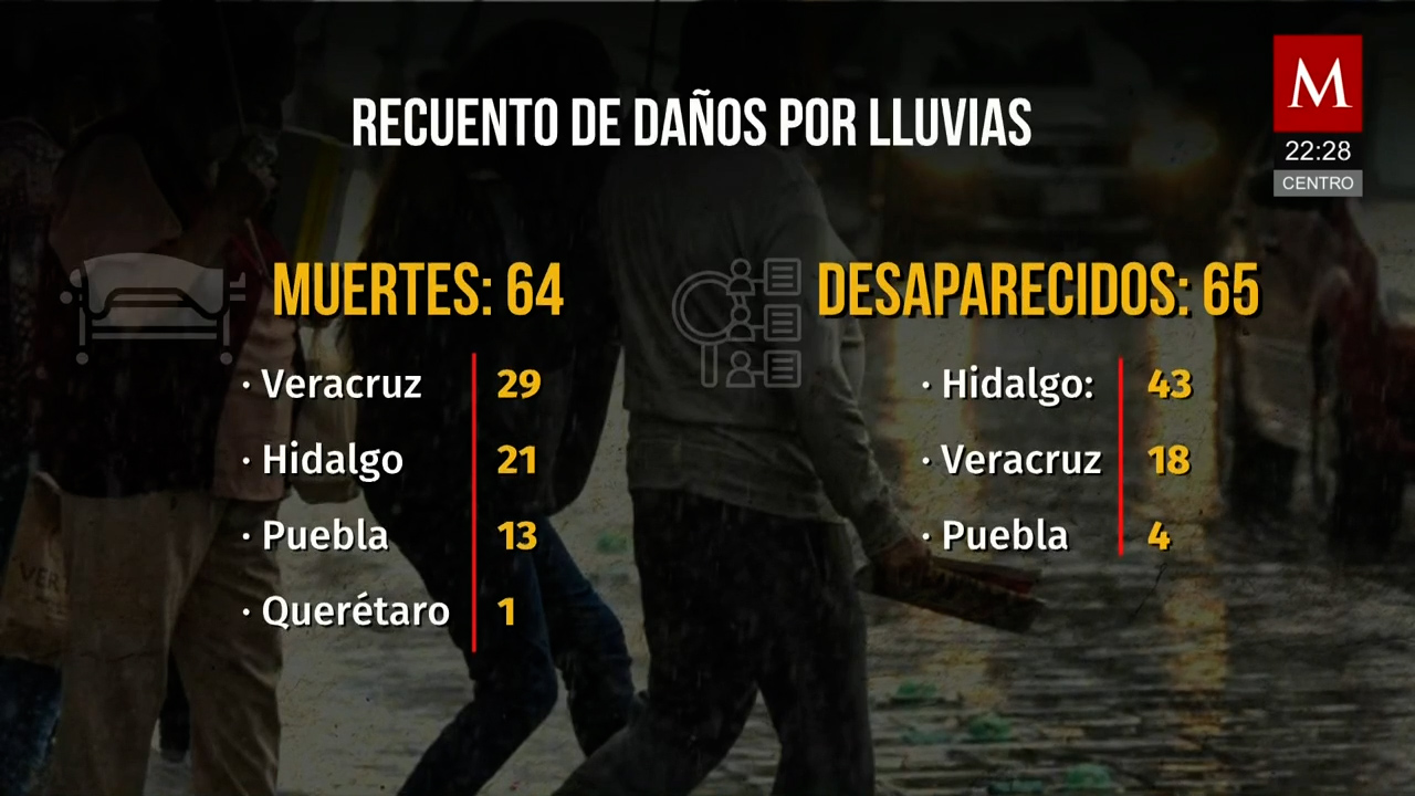 64 muertos y 65 desaparecidos por lluvias e inundaciones en Veracruz, Hidalgo, Puebla y Querétaro
