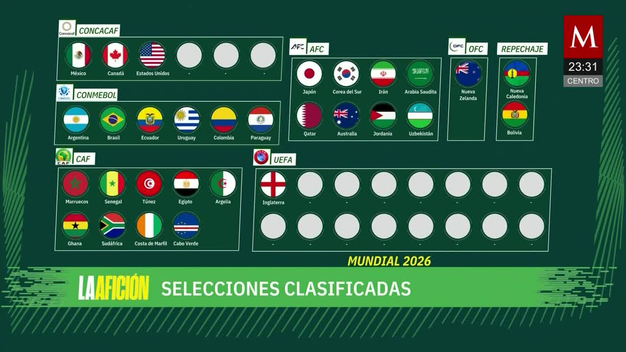 Suman 28 países clasificados al Mundial 2026 | Milenio Noticias La Afición, 15 de octubre de 2025