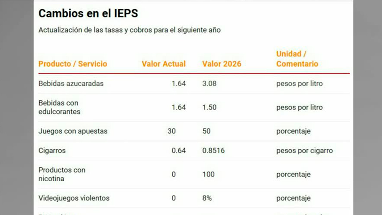 ¿Por qué es una mala apuesta la subida del IEPS? | Radiografía de Negocios