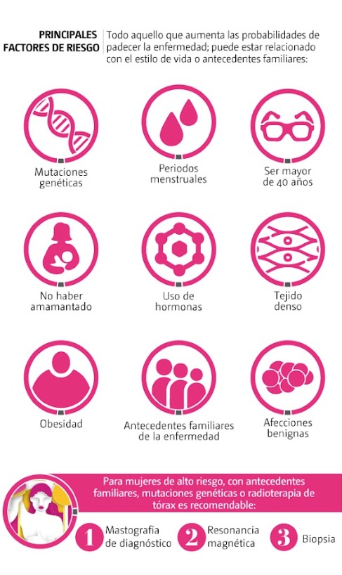 Factores de riesgo por cáncer de mama