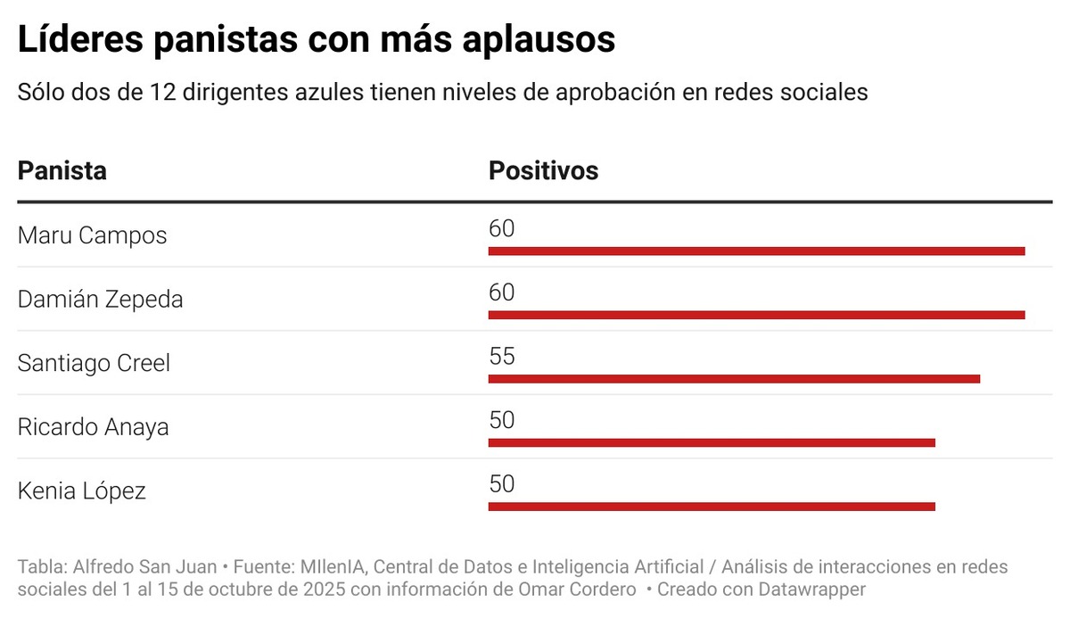 El Partido Acción Nacional llega a su relanzamiento de imagen y discurso con el ánimo dividido