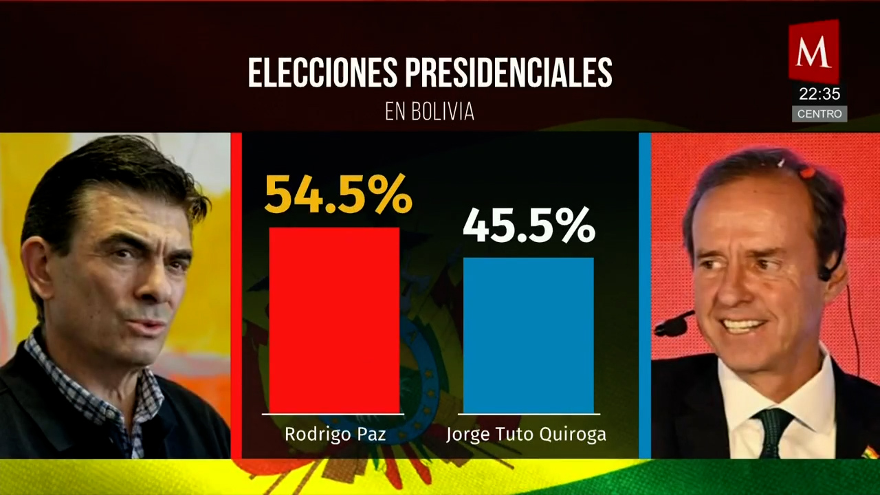Rodrigo Paz presidente de Bolivia; Sheinbaum critica resultado como retroceso