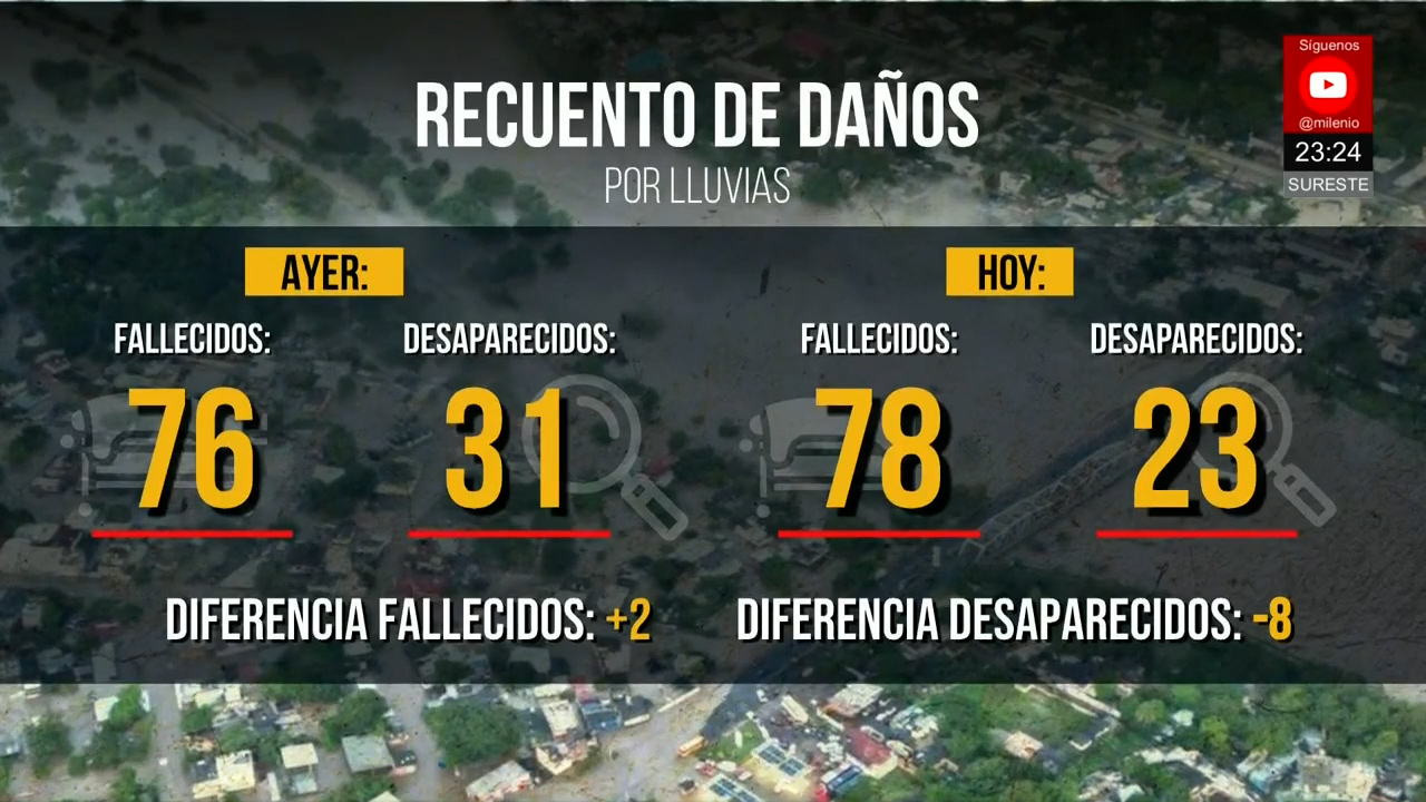 78 muertos y 23 desaparecidos tras deslaves e inundaciones en cinco estados de México