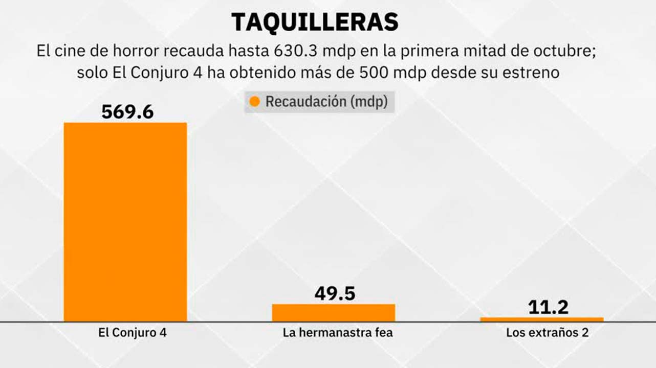 ¿Qué tan buen negocio es el cine de terror? | Radiografía de Negocios