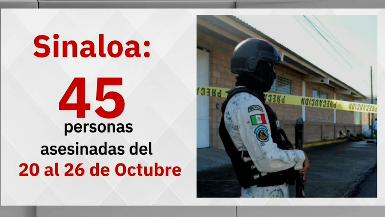 Violencia repunta en Sinaloa: 45 homicidios registrados del 20 al 26 de octubre