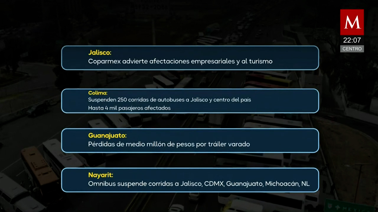 Bloqueos campesinos golpean turismo en Jalisco y generan pérdidas millonarias en Guanajuato