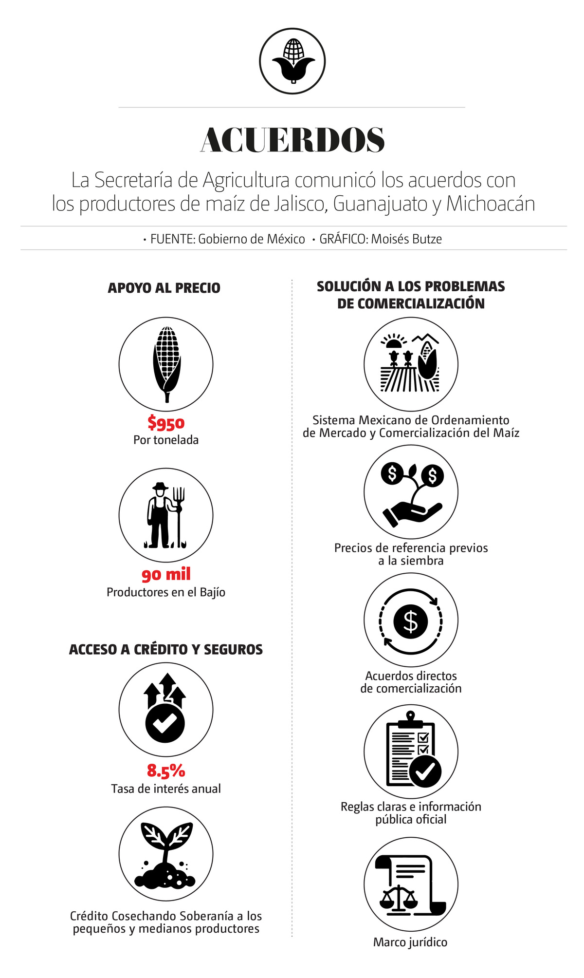 Acuerdos con campesinos