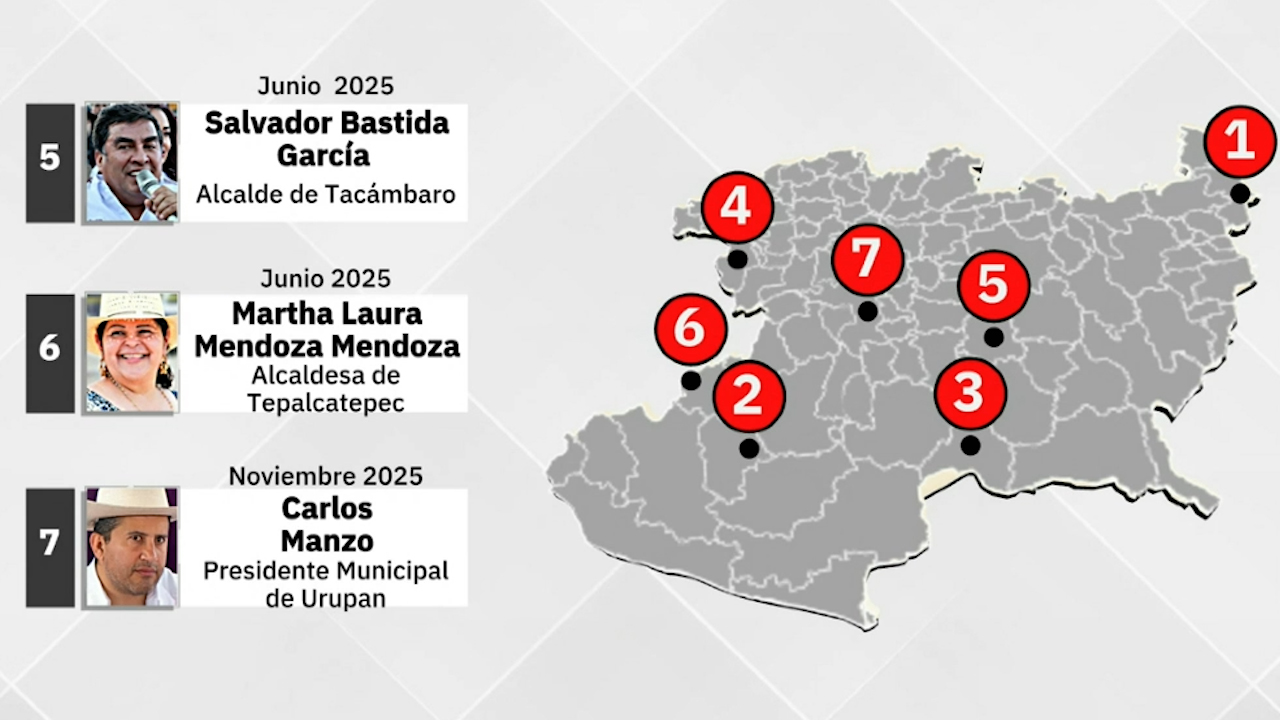 Con Carlos Manzo suman siete alcaldes asesinados en Michoacán desde 2022