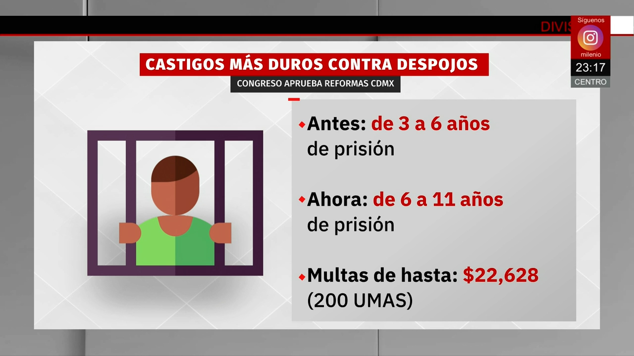 Congreso de la CdMx aprueba reforma para castigar el despojo con hasta 11 años de prisión