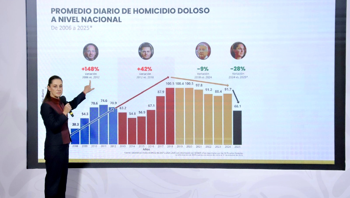 La Presidenta compartió una gráfica sobre la tendencia en homicidios en los sexenios pasados. | Ariel Ojeda