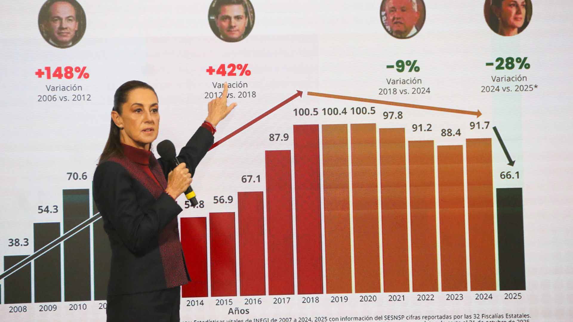 Sheinbaum presume reducción de 37% en homicidios en su gobierno