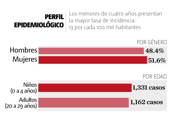 Perfil epidemiológico