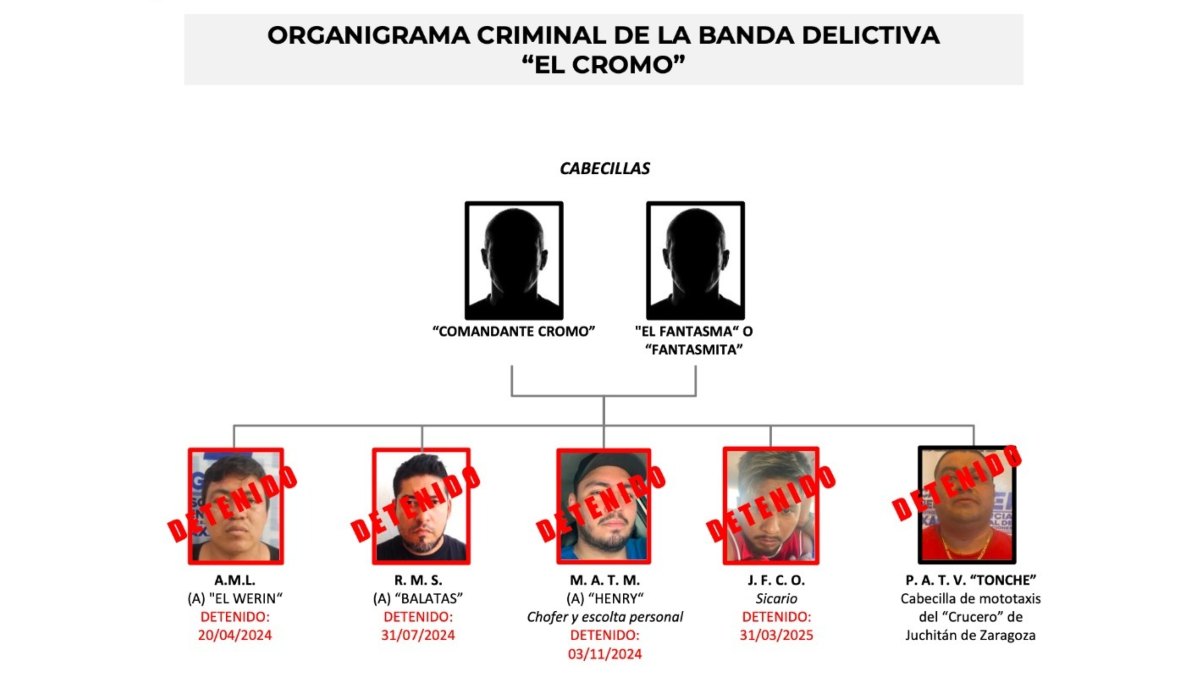 Estructura de la banda transgression bajo el mando del 'Comandante Cromo' | Fiscalía de Oaxaca